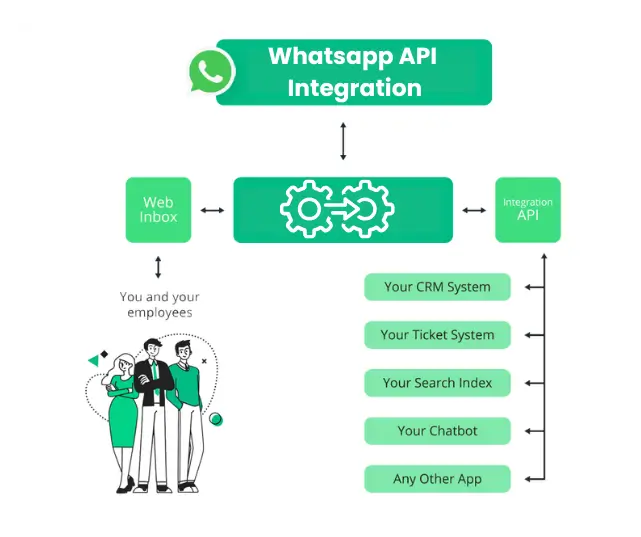 Whatsapp API Integration Features