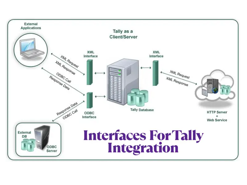 Tally Integration Services by Vishwnet India