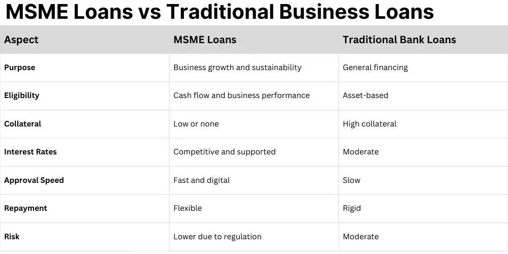 MSME Loans vs Traditional Business Loans
