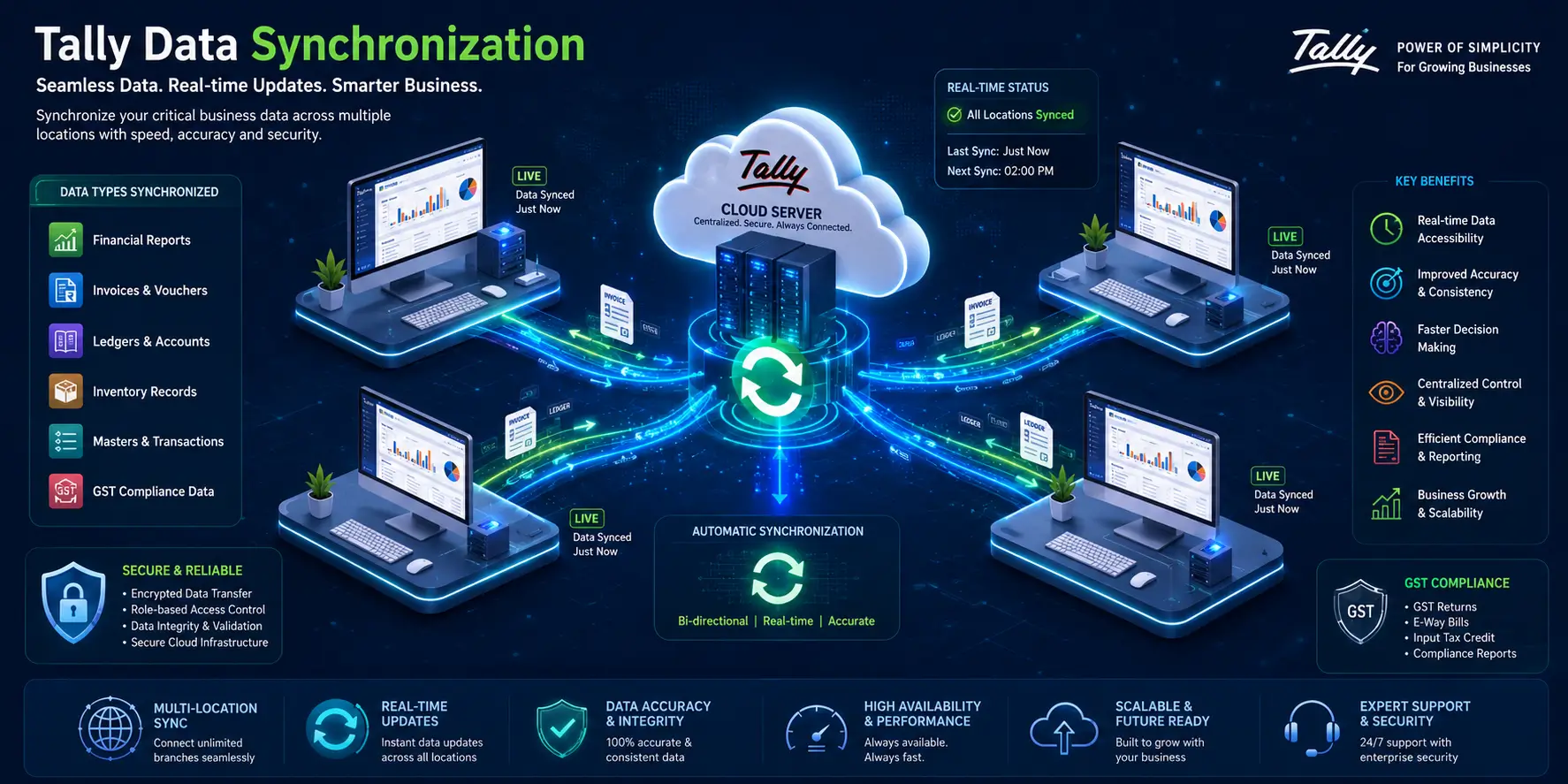 Tally Data Synchronization